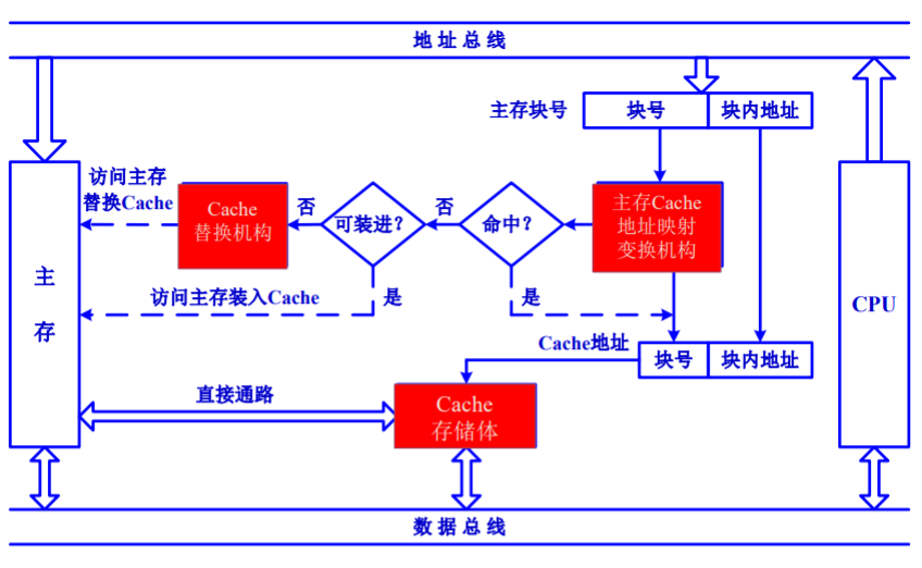 cache的基本结构.png