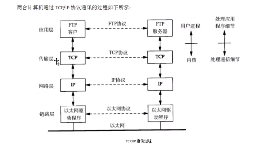 通信过程