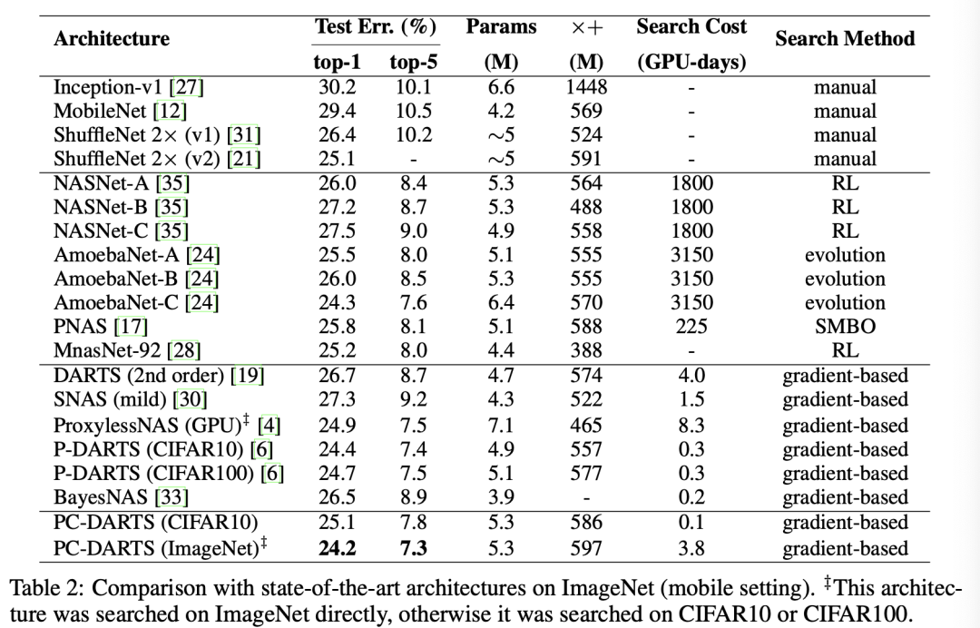 表2：在ImageNet上的实验结果