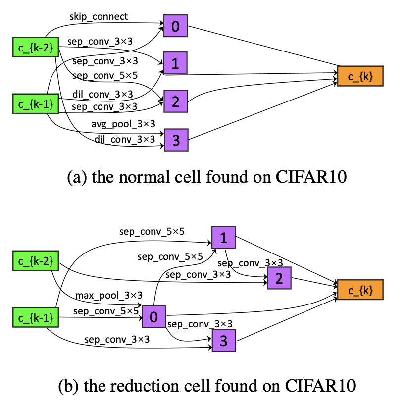 图2：在CIFAR-10上搜索出的cell结构