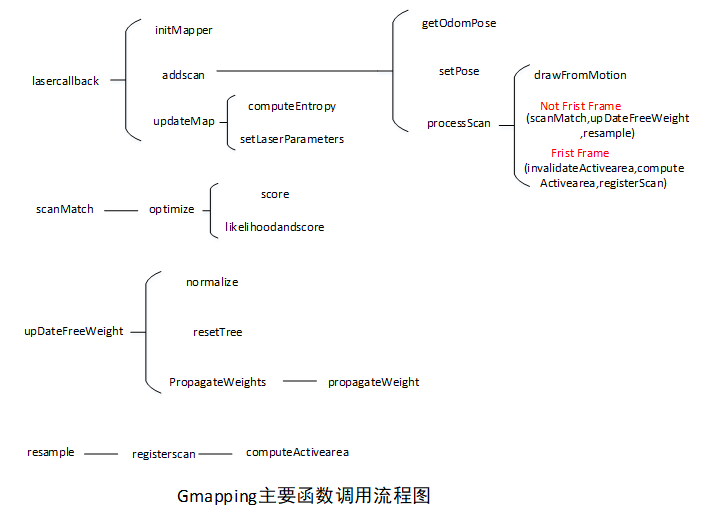 gmapping流程图.png