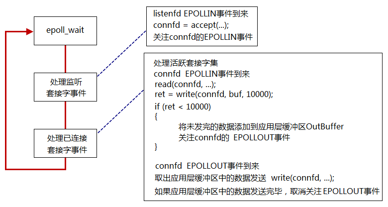 epoll_LT电平触发