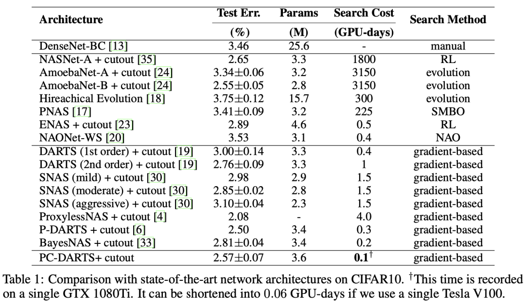 表1：在CIFAR-10上的实验结果