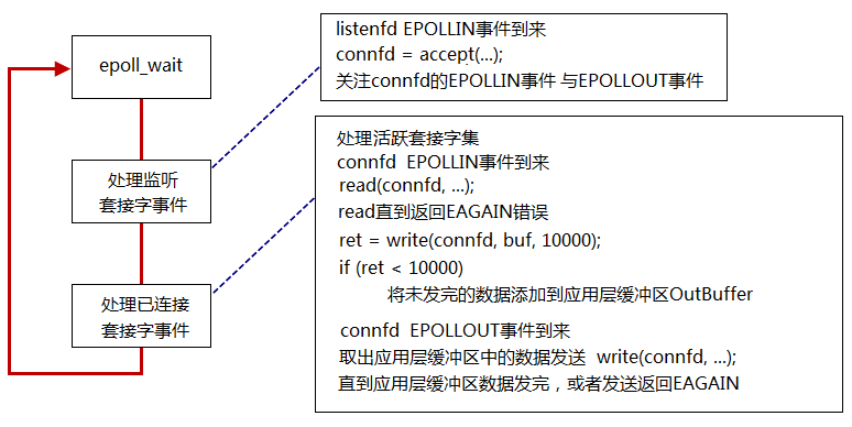 epoll_ET边缘触发