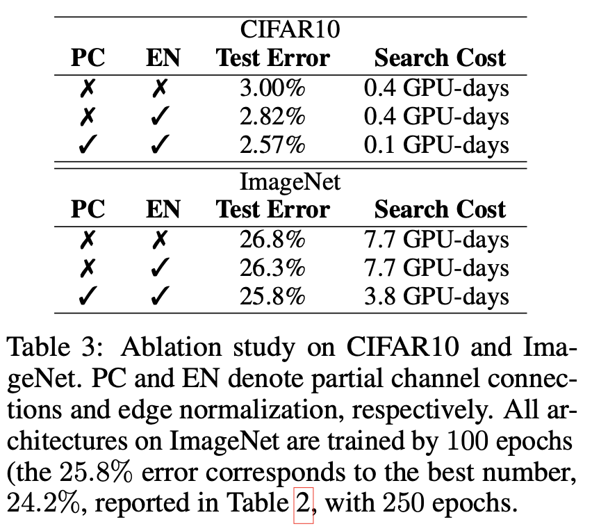 表3：在CIFAR-10和ImageNet上的消融实验