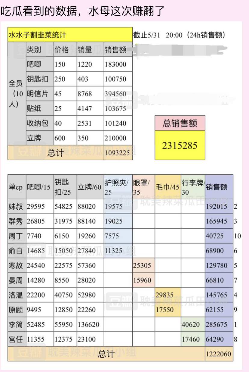 主题:水千丞188男团的周边一天卖了230万,比很多whobe爱豆都能割韭菜