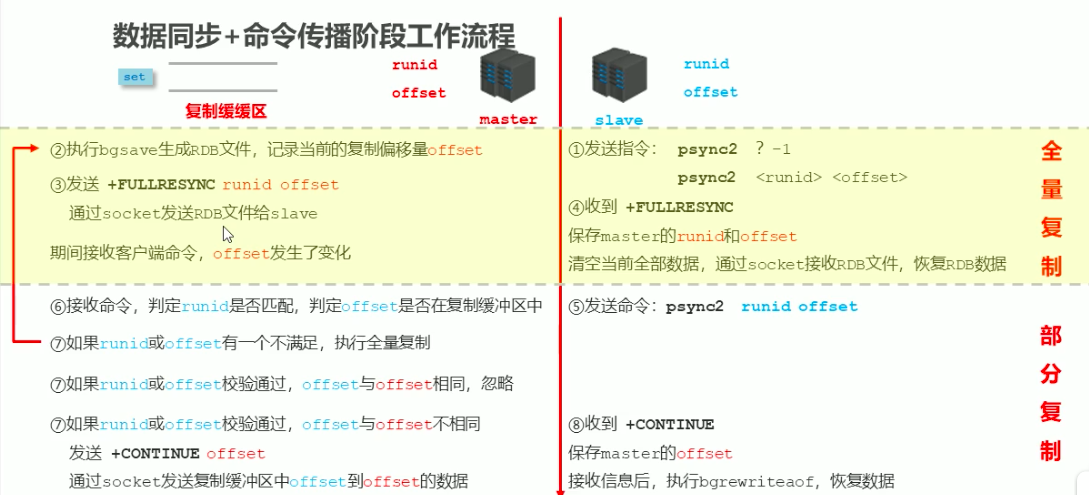 Redis数据同步完整流程.png