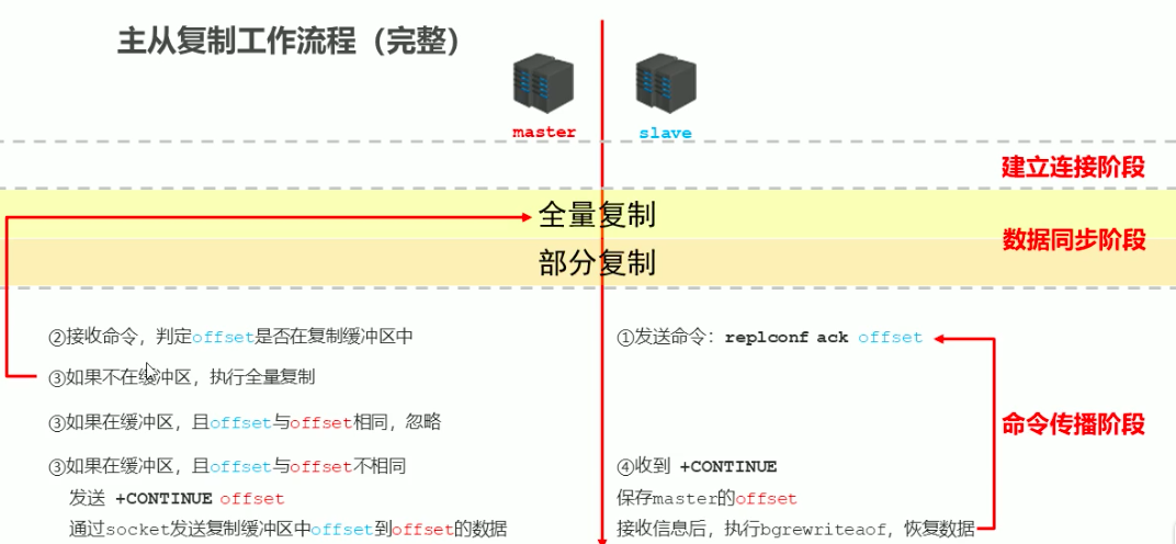 主从复制的完整工作流程.png