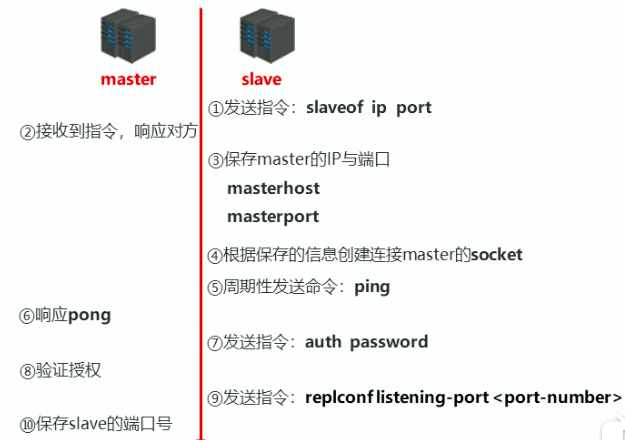 Redis主从复制流程2.png