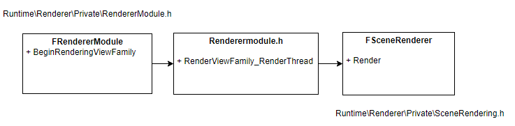 调用Render