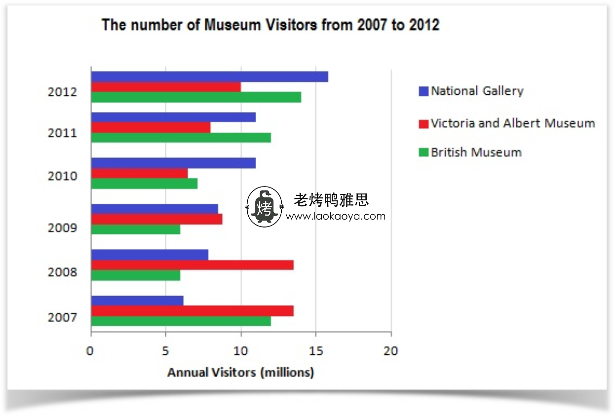 伦敦博物馆游客数量-雅思写作柱状图bar chart-雅思小作文范文