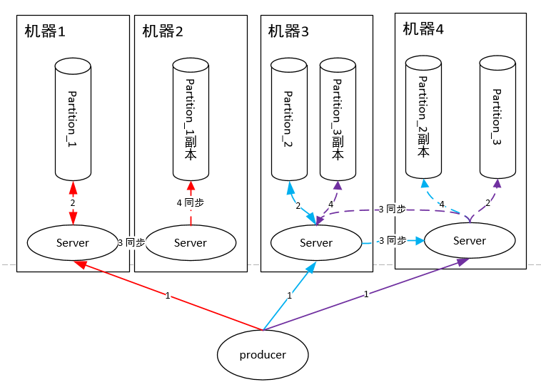 Kafka架构