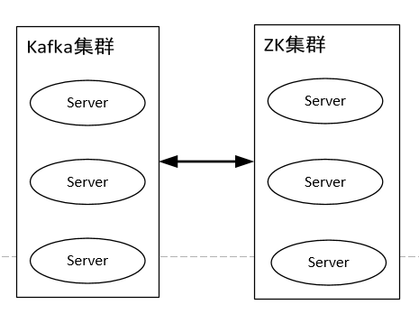 Kafka与ZK