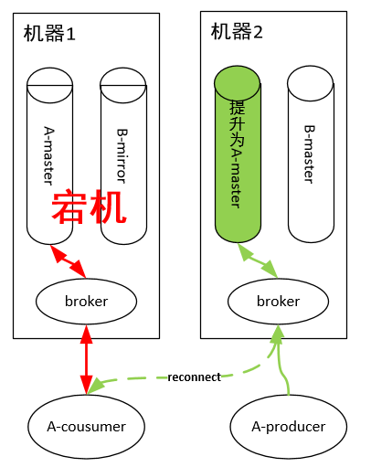 rabbitMq宕机