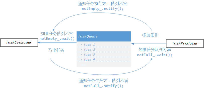 BlockQueue