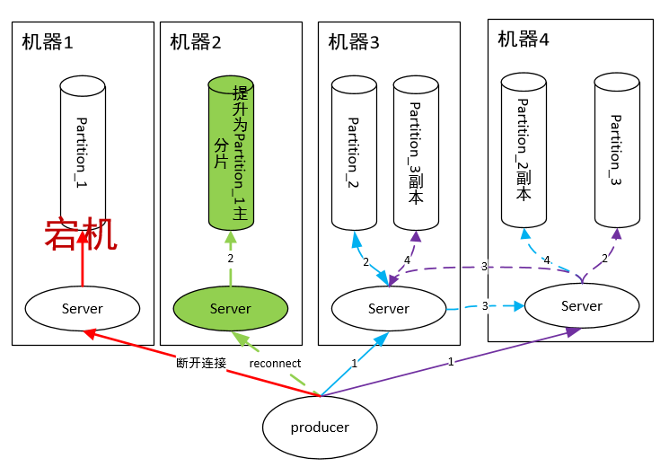 Kafka宕机