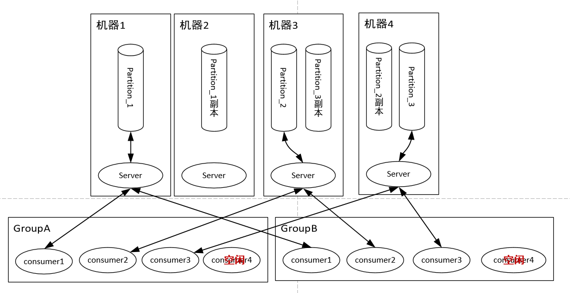 Kafka队列消费