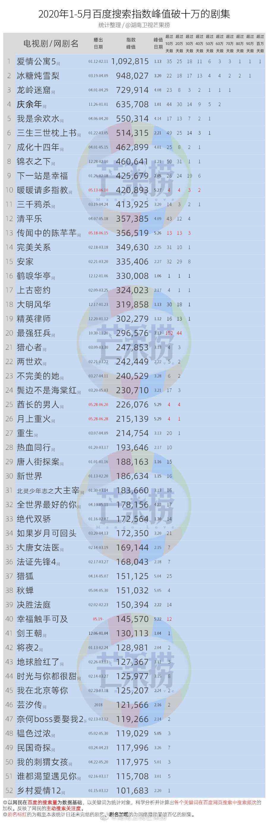 主题:【2020年1月-5月百度搜索指数峰值破十万的电视剧/网剧】你追了