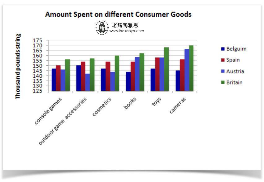 四个国家的购物习惯-雅思写作柱状图bar chart-雅思大作文范文