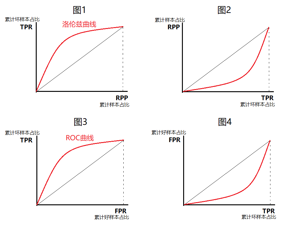 Data Mining | 二分类模型评估-ROC/AUC/K-S/GINI第13张