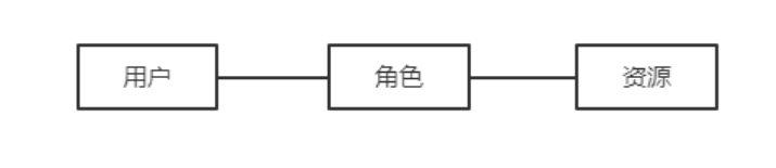 Spring Boot2 _ Spring Security5 动态用户角色资源的权限管理_6_ -02.png