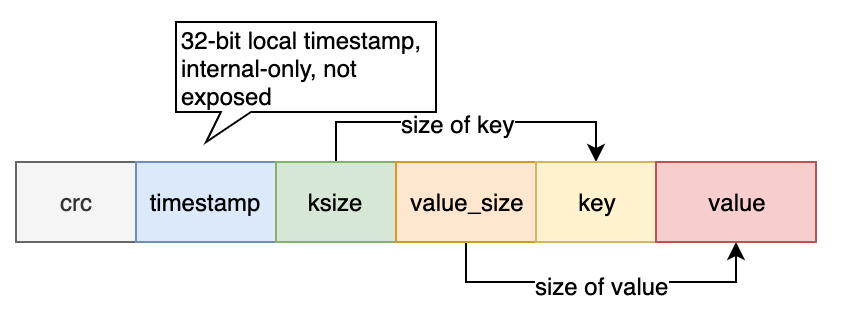 key-value entry