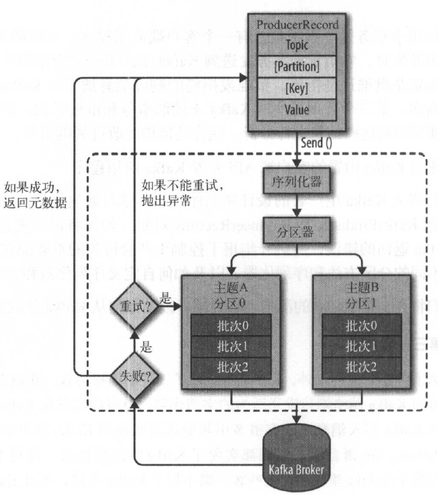 生产者组件图