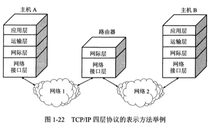 TCP/IP四层协议表示方法举例