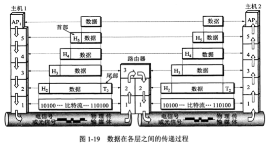 数据在各层之间的传递过程
