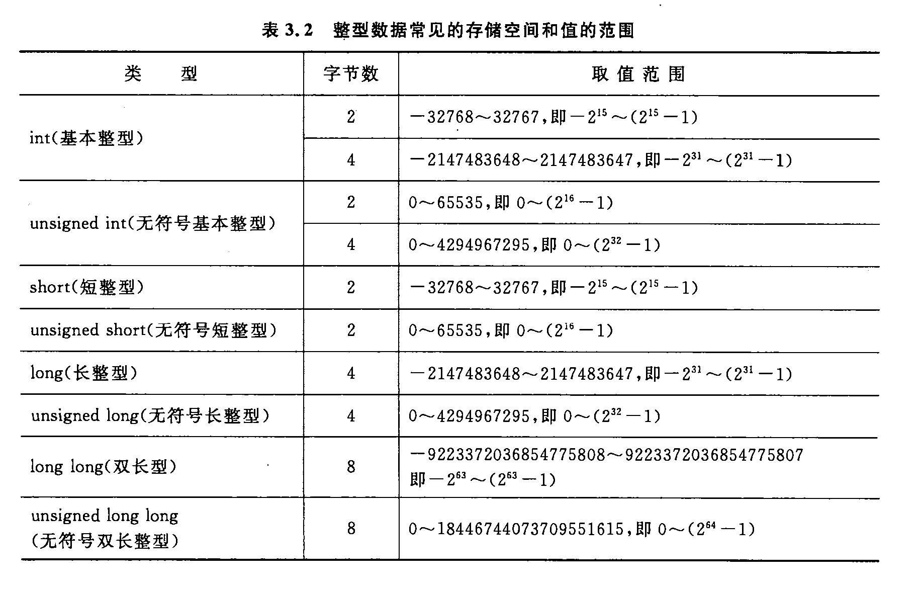 整形常见的存储空间和值的范围.png