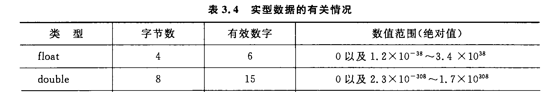 实型数据的有关情况.png