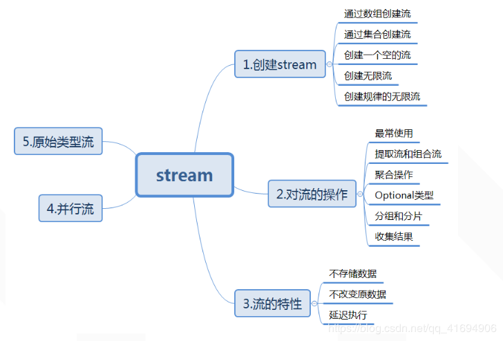 关于stream