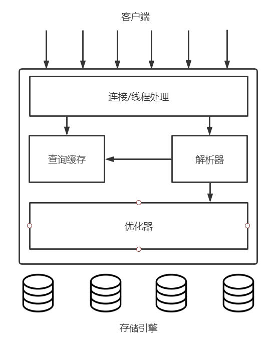 MySQL基础架构 - 图1