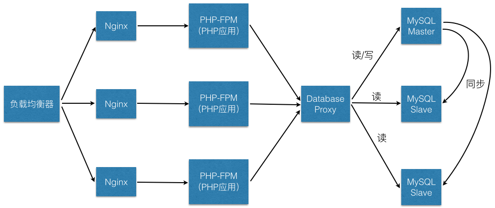Php fpm run. Структура php. Схема работы php. Схема nginx php-FPM. Php-FPM nginx.