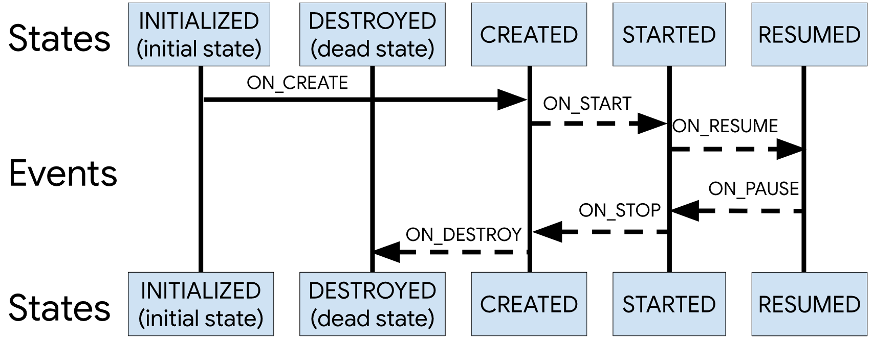 Jetpack Lifecycle 原理