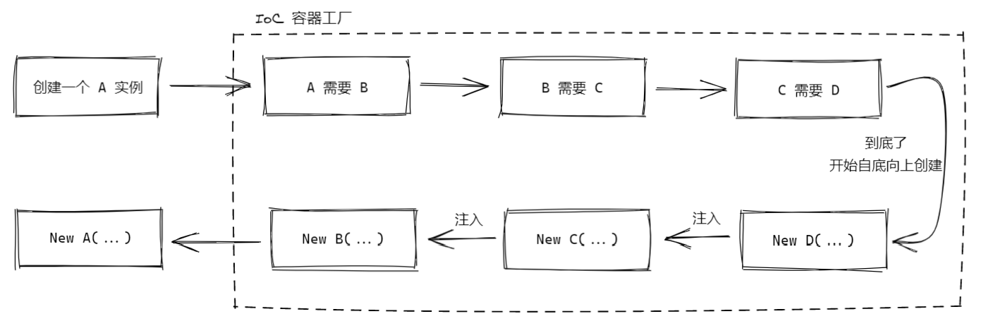 Spring IoC 的简易实现 - 图1