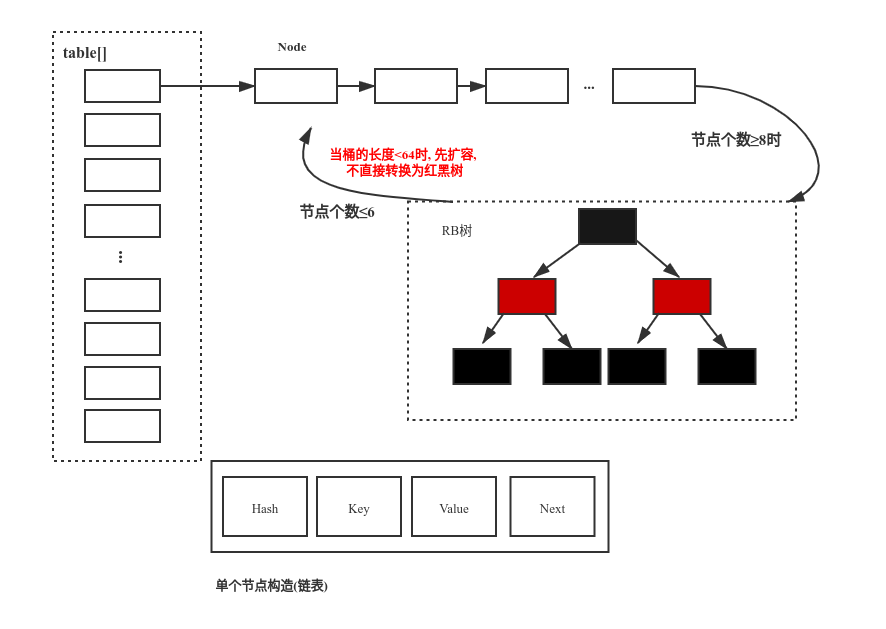 HashMap存储结构