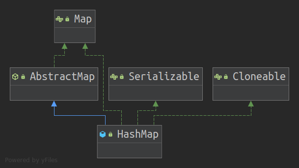 HashMap依赖