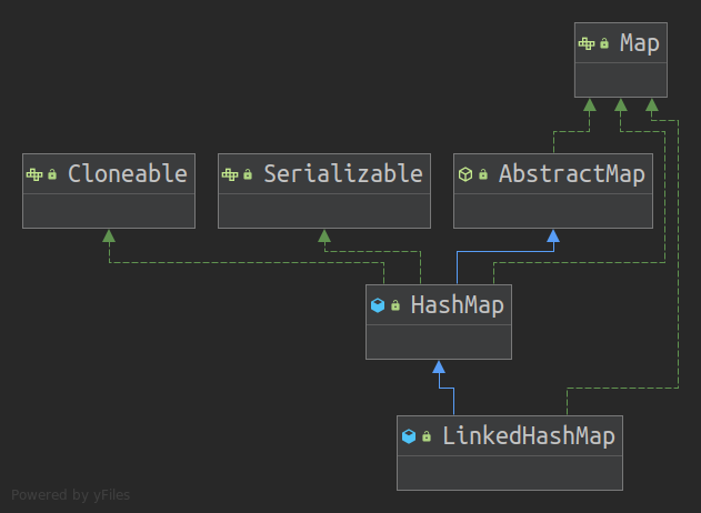 LinkedHashMap依赖