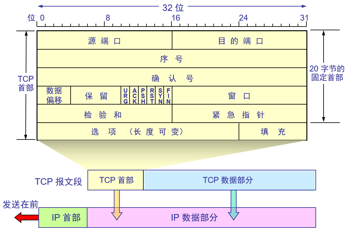 TCP报文段首部.png