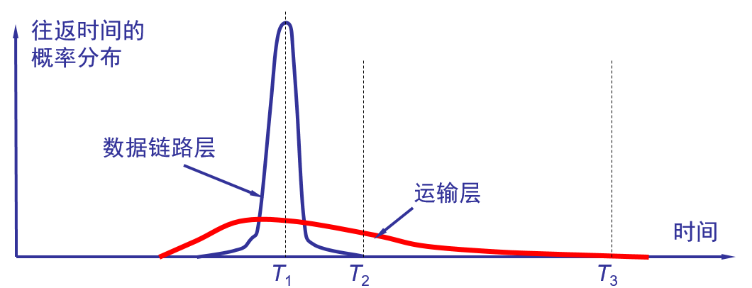 往返时延的方差很大.png