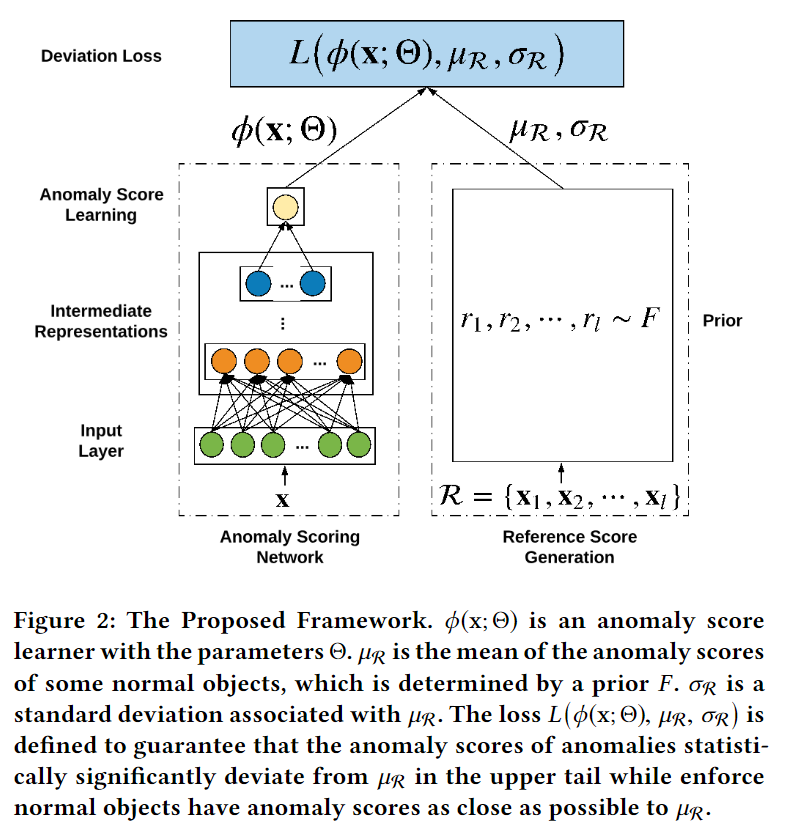 Deep Anomaly Detection with Deviation Networks
