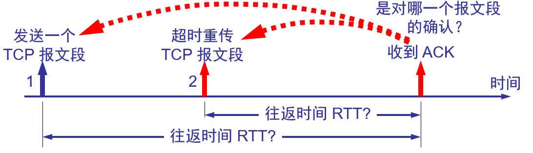 往返时间的测量相当复杂.png