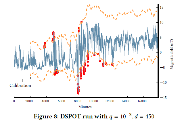Anomaly Detection in Streams with Extreme Value Theory