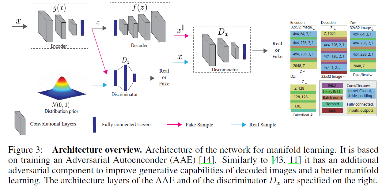 Generative Probabilistic Novelty Detection with Adversarial Autoencoders