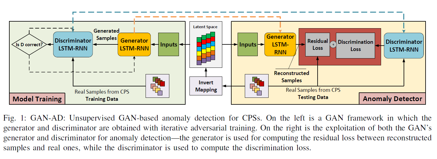 Anomaly Detection with Generative Adversarial Networks for Multivariate Time Series