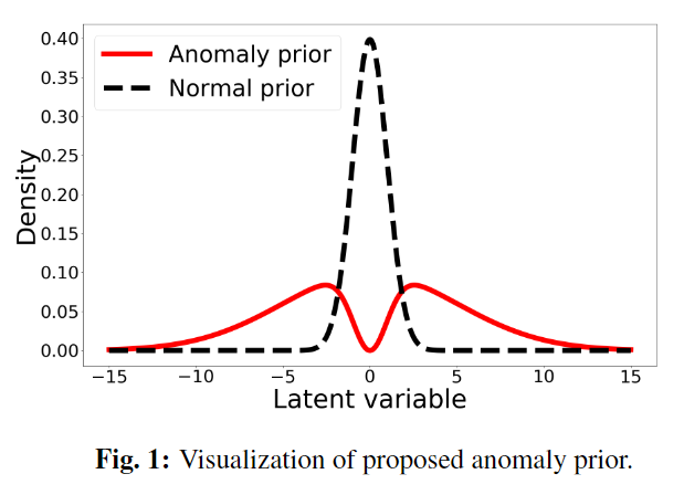 Complementary Set Variational Autoencoder for Supervised Anomaly Detection