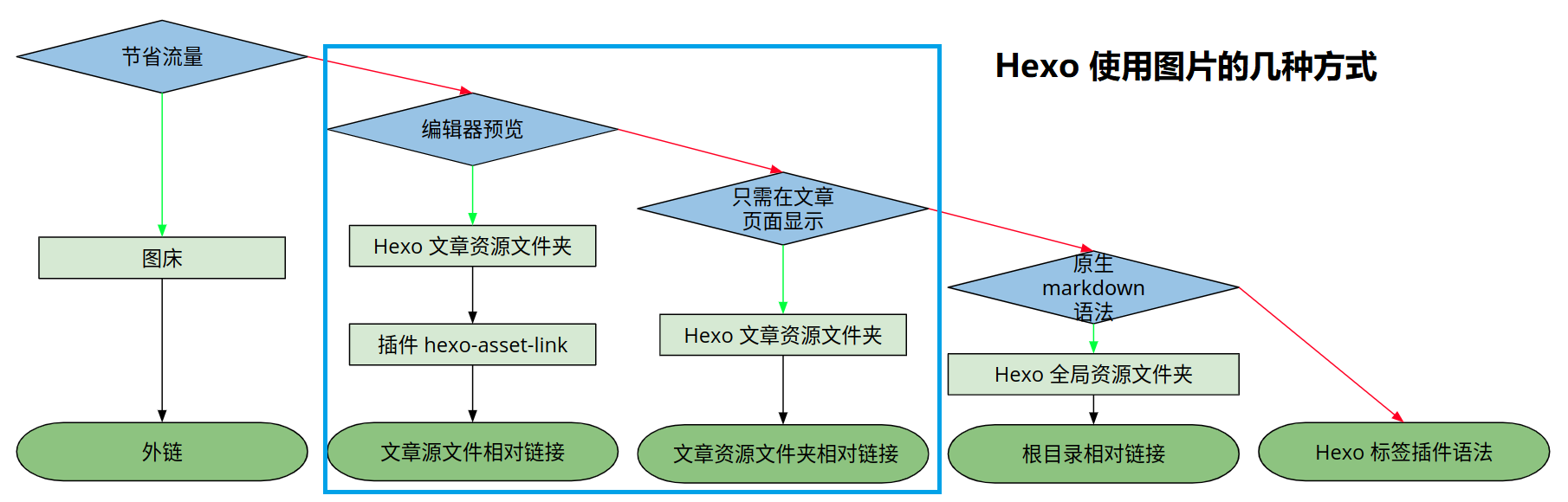 几种方式