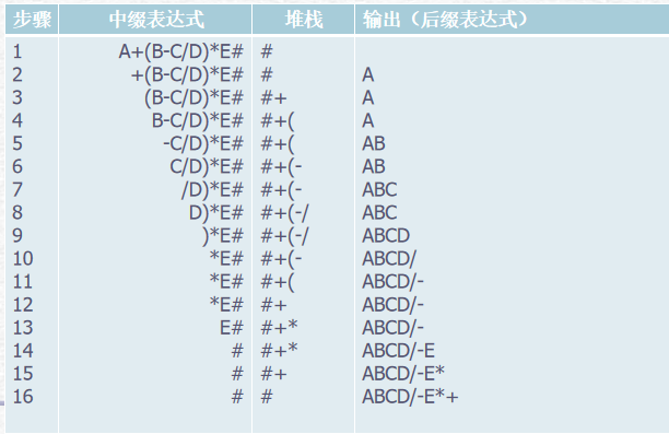 中缀表达式转为后缀表达式.png