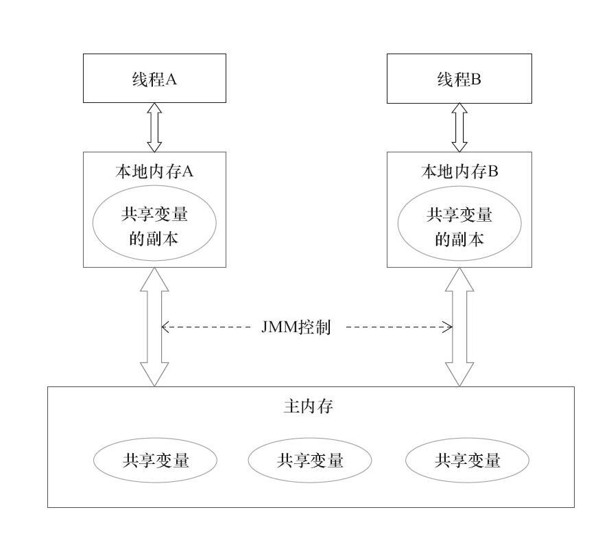 Java内存模型的抽象结构示意图.jpg